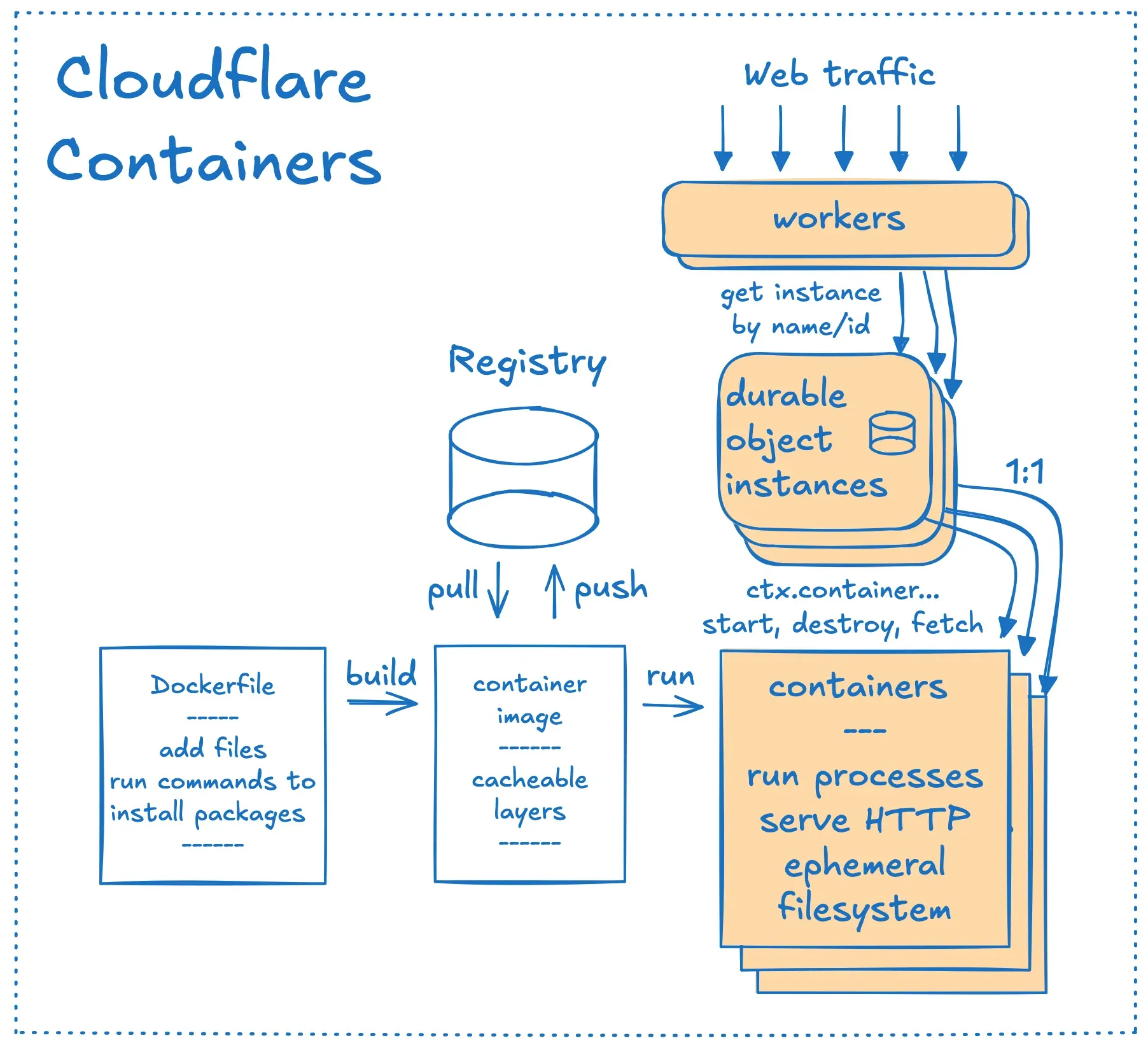 Diagram showing image build, workers, durable objects and container instances.