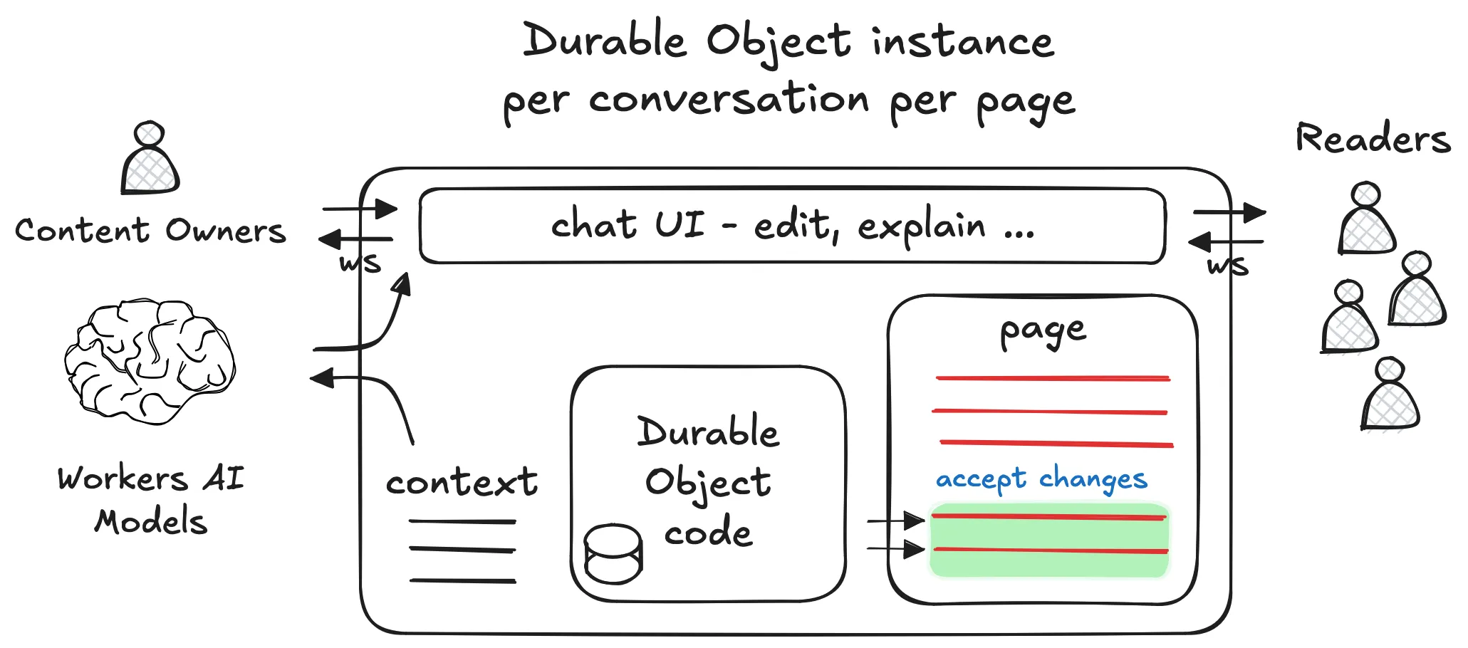 Architecture diagram showing chat worker durable object with AI and content owner and reader users