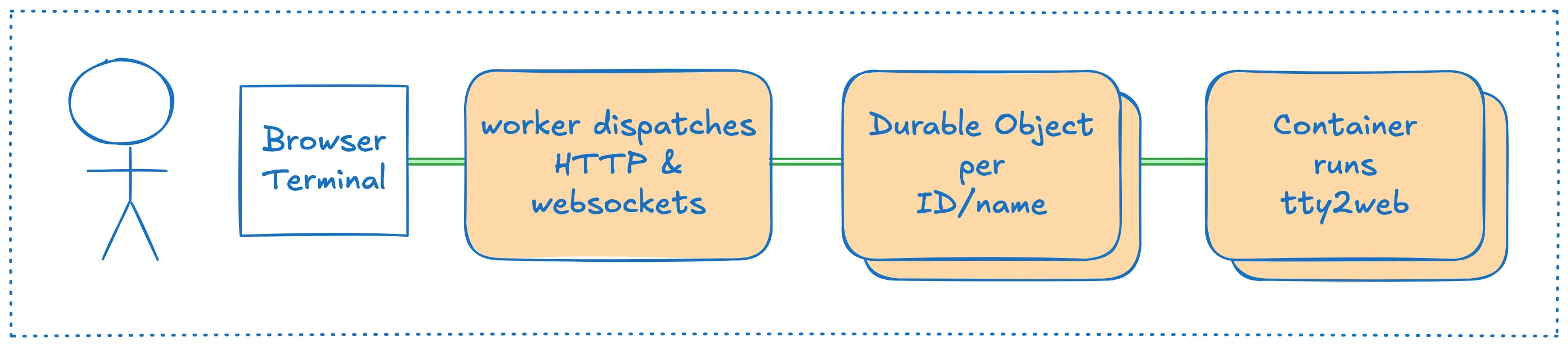 Flow diagram from user -> worker -> durable object -> container