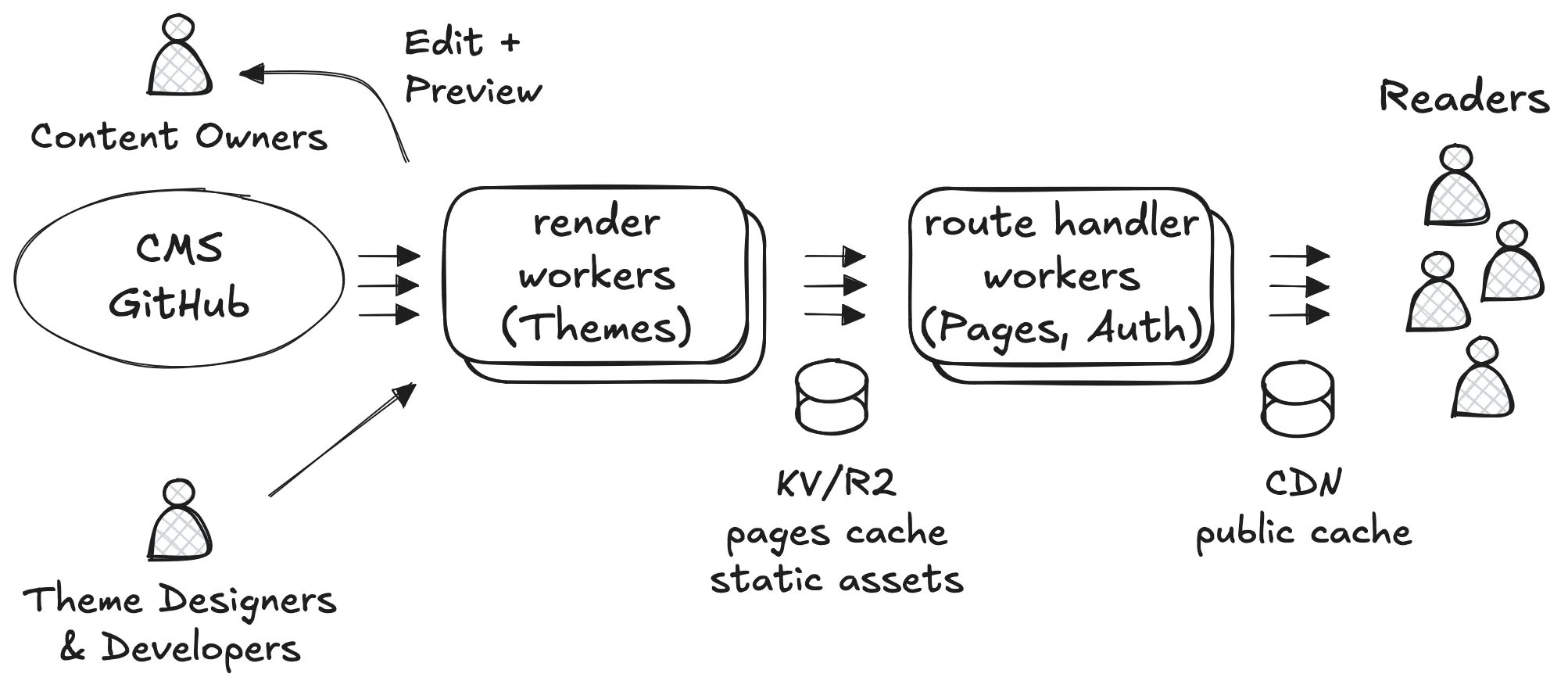 Architecture diagram showing render workers and route handler workers