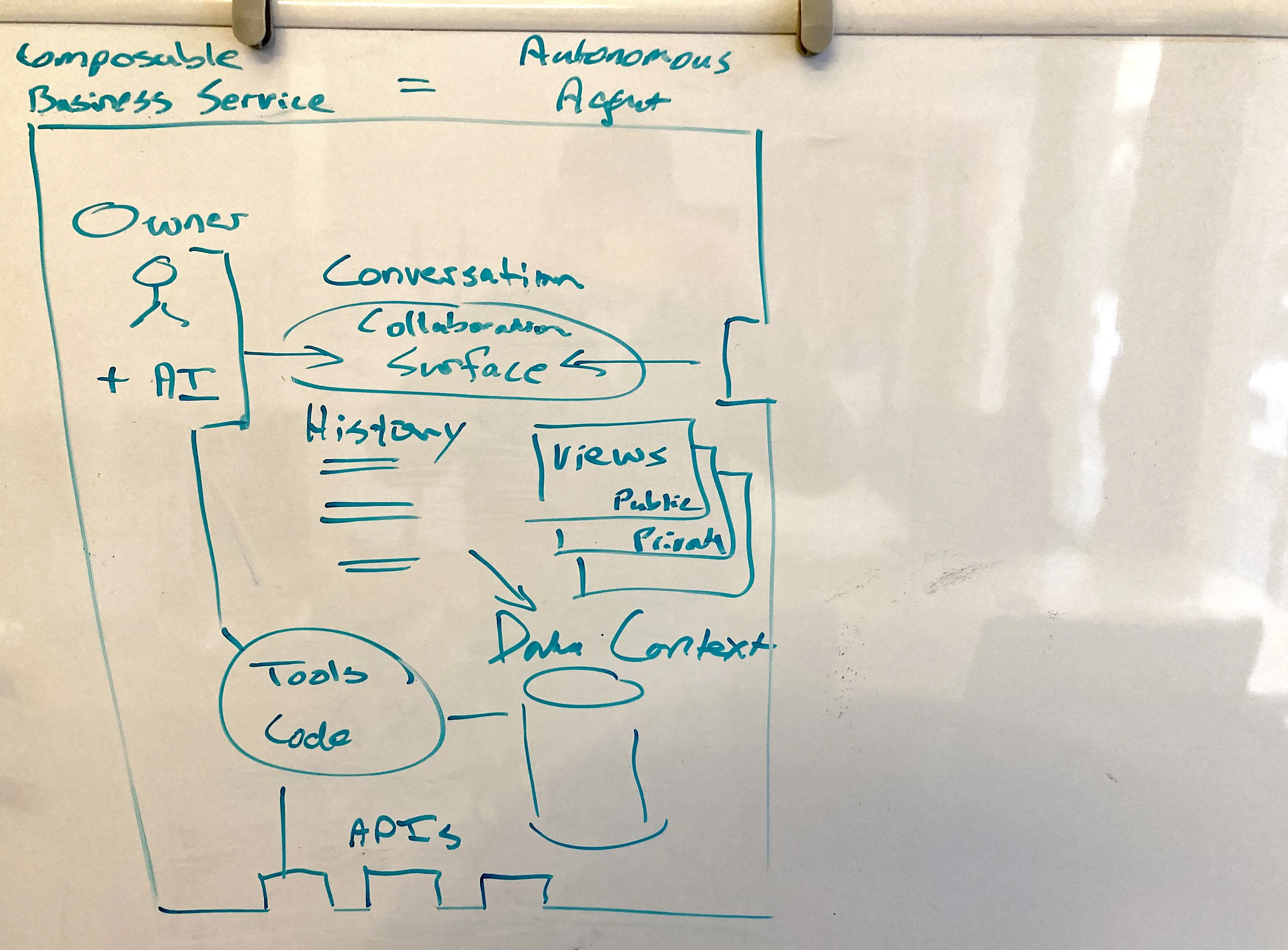 whiteboard image with human owner, AI, conversation surface, history, public and private views, persistent data, tools-code, apis.